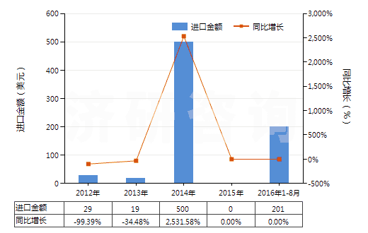 2012-2016年8月中國四環(huán)素(HS29413011)進(jìn)口總額及增速統(tǒng)計